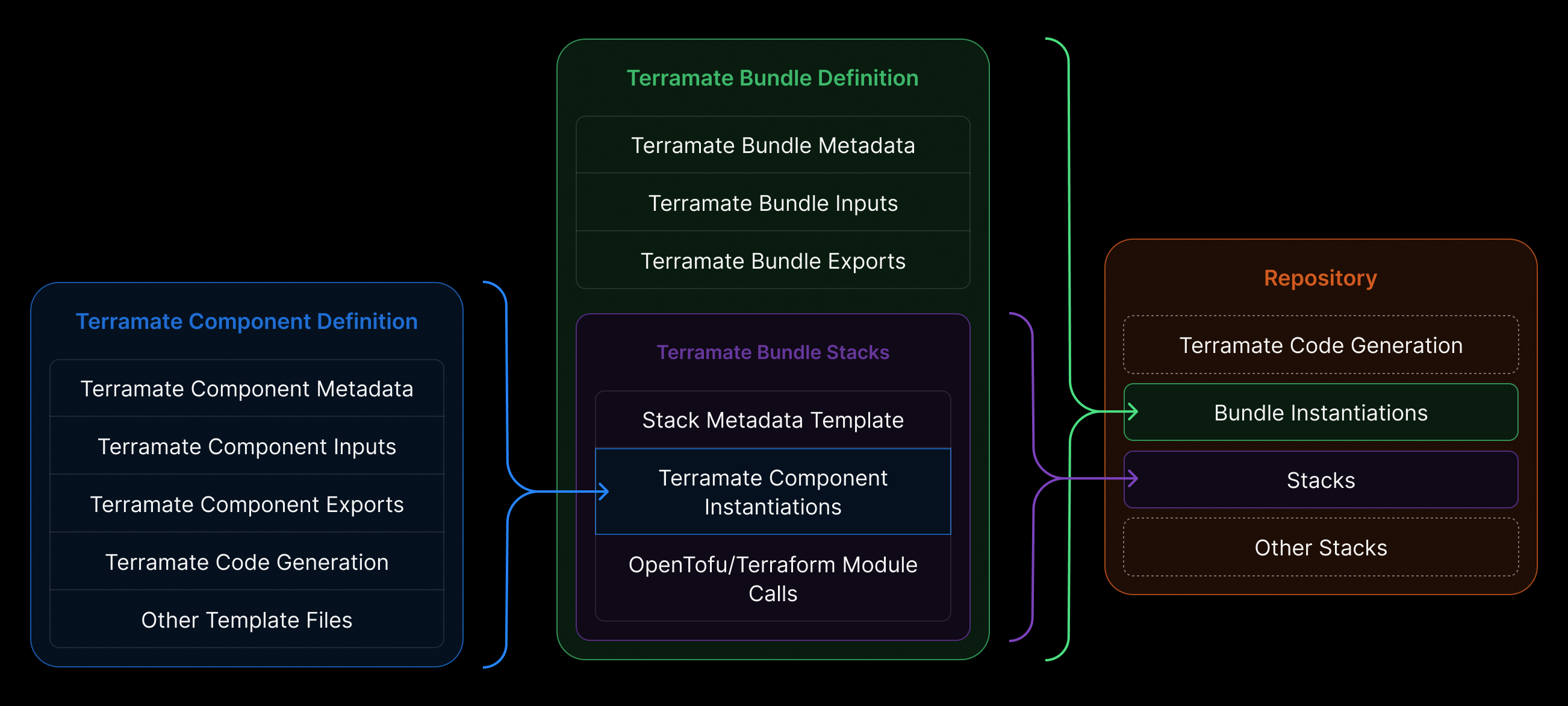 Terramate Catalyst Overview