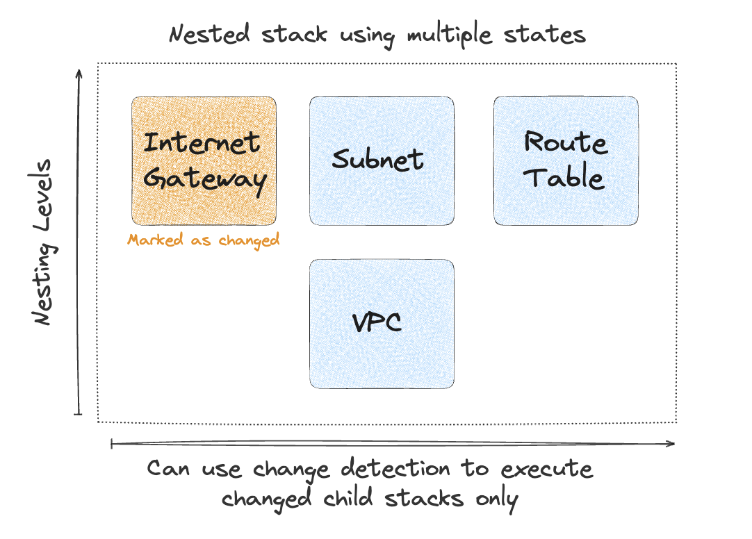 Example that shows a nested stack which contains a single changed stack