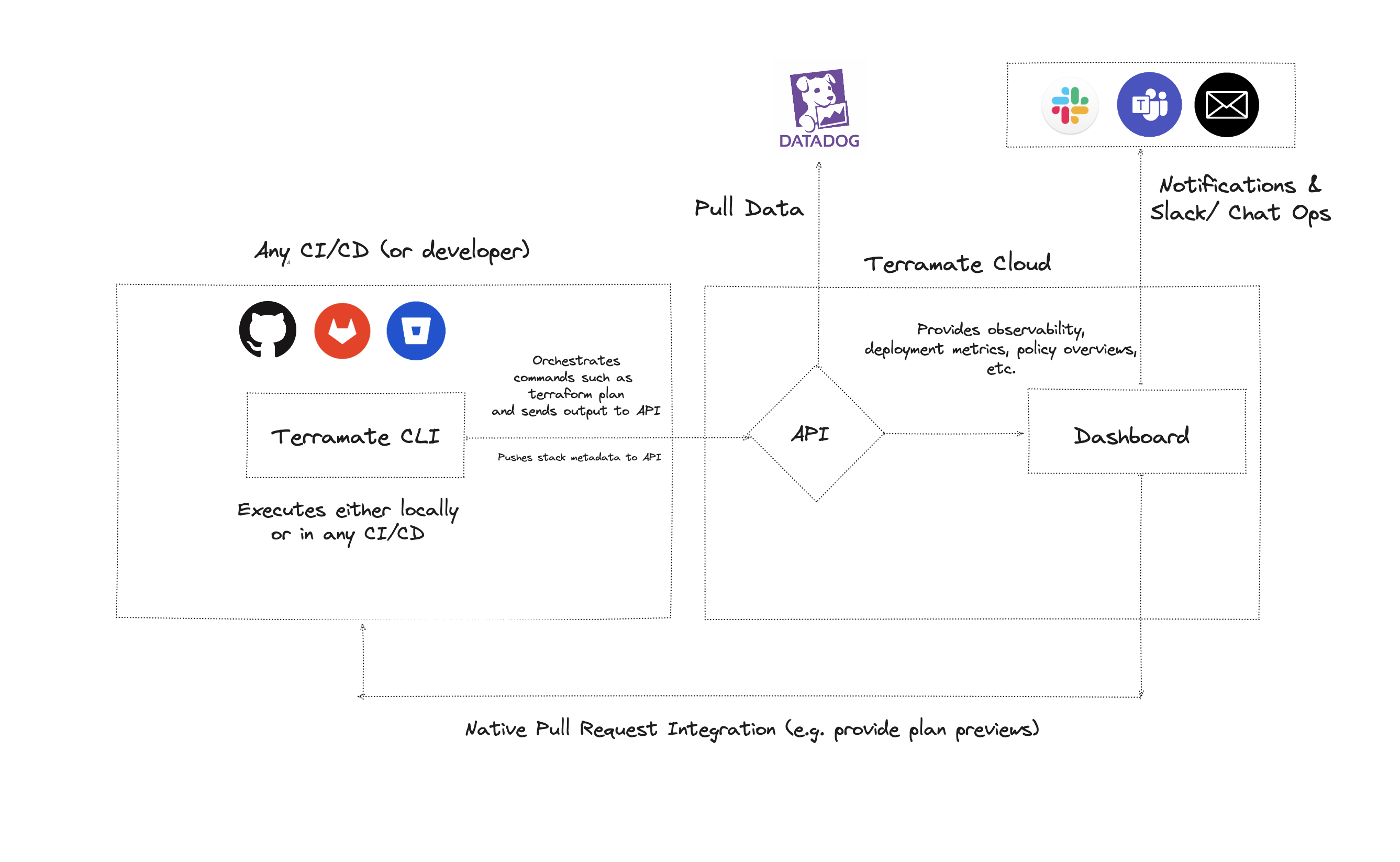 Terramate Data Flow