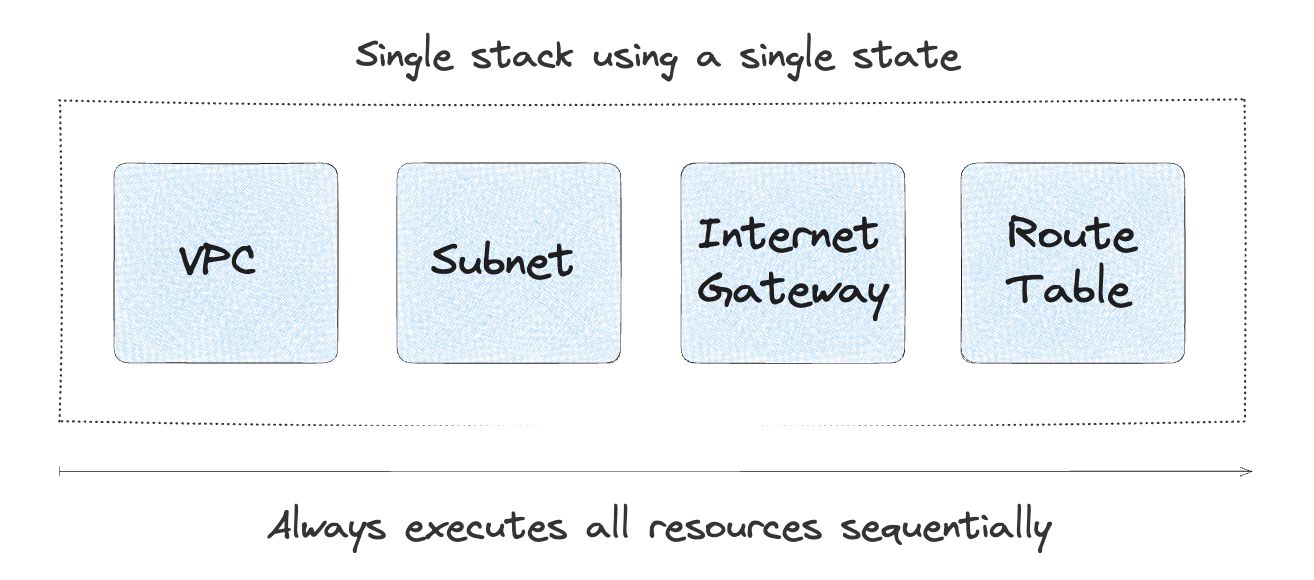 Example that shows a stack that manages multiple resources