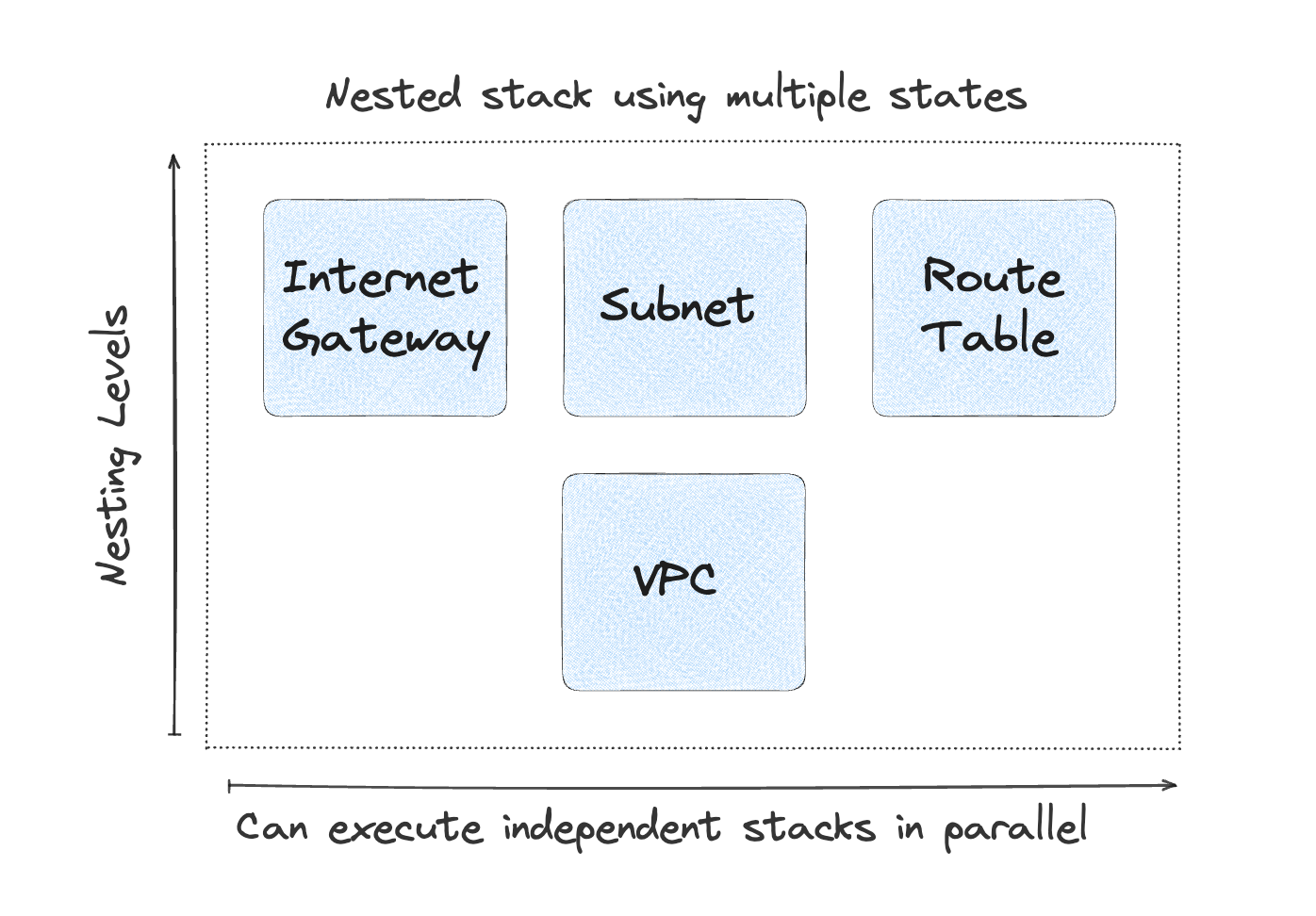 Example that shows a nested stack